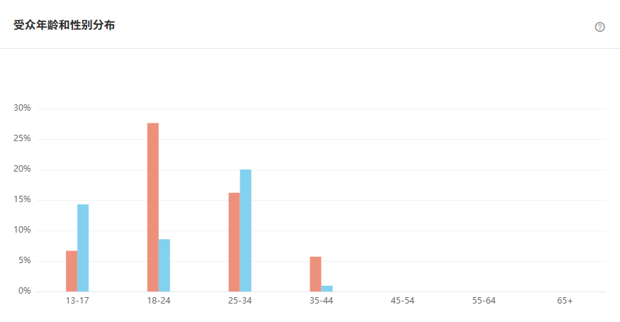 Tik Tok泰國(guó)紅人頻道受眾分析