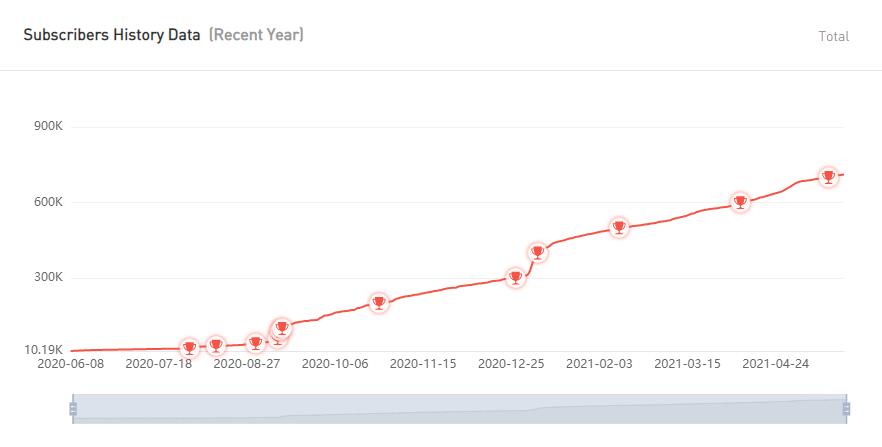 YouTube紅人數(shù)據(jù)