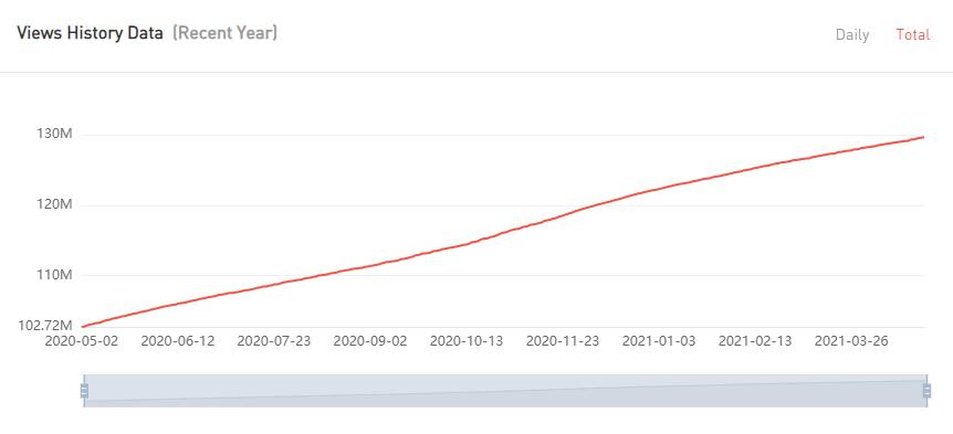 YouTube紅人數(shù)據(jù)