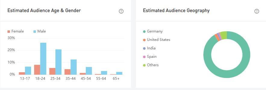 YouTube紅人數(shù)據(jù)
