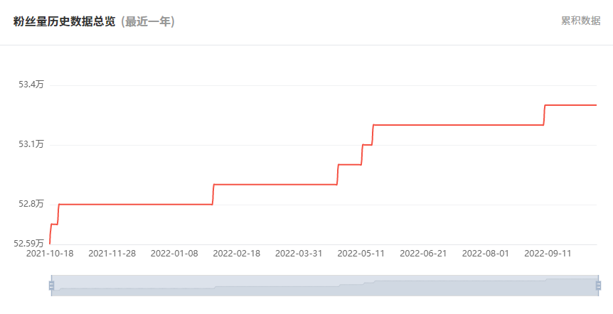日本YouTube紅人頻道粉絲數(shù)據(jù)