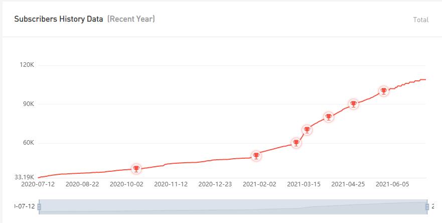 YouTube紅人數(shù)據(jù)