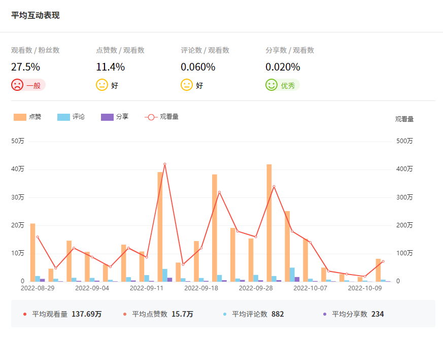 Tik Tok泰國紅人頻道數(shù)據(jù)
