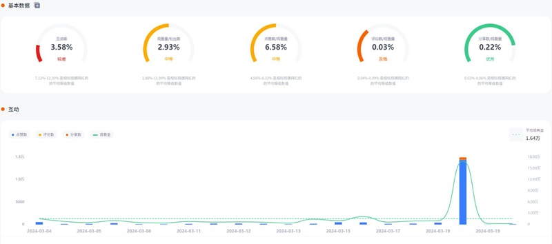 39萬粉絲的tiktok英國日用品達人頻道數(shù)據(jù)