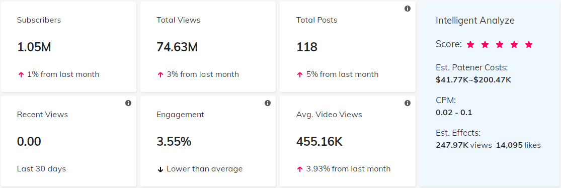 海外KOL數(shù)據(jù)