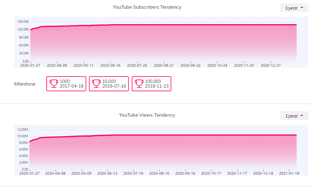 YouTube紅人數(shù)據(jù)