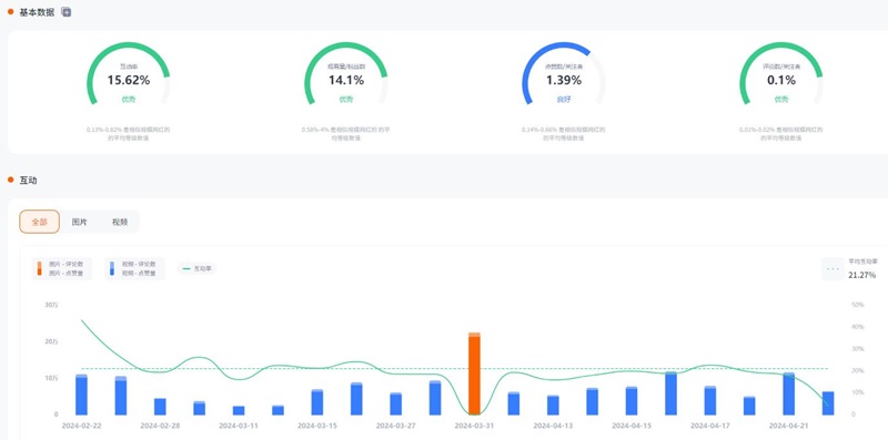 墨西哥600萬(wàn)粉絲IG護(hù)膚網(wǎng)紅博主頻道數(shù)據(jù)