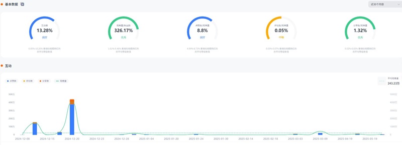 韓國(guó)寵物用品帶貨博主頻道數(shù)據(jù)