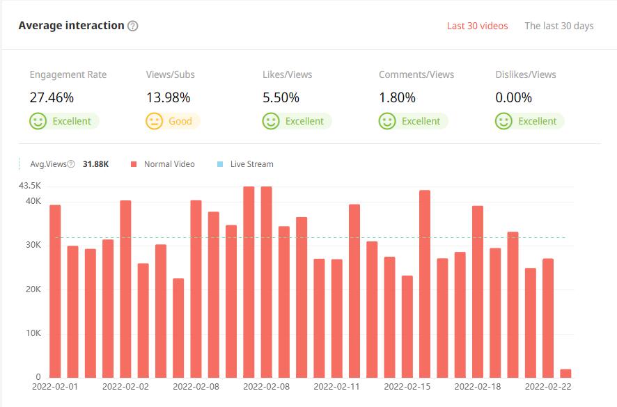 泰國YouTube紅人頻道觀看數(shù)據(jù)
