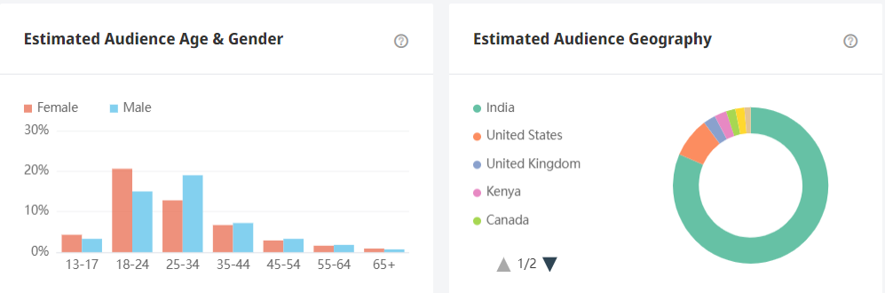 印度YouTube紅人頻道數(shù)據(jù)