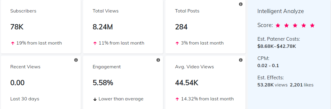 YouTube紅人數(shù)據(jù)