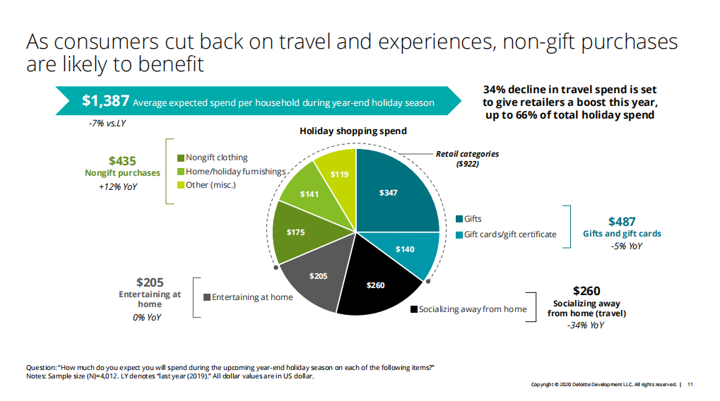 2020年假日零售報告
