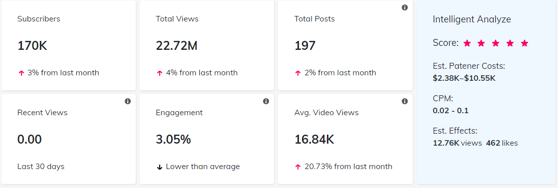 YouTube紅人數(shù)據(jù)