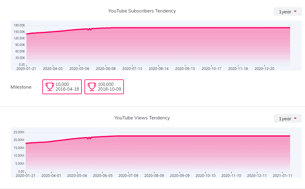 YouTube紅人數(shù)據(jù)