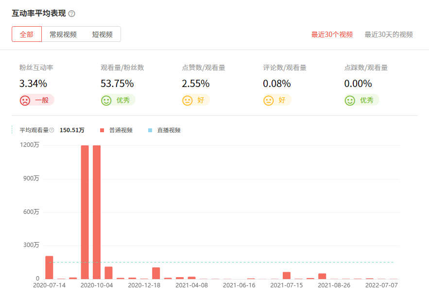 日本YouTube紅人頻道觀看數(shù)據(jù)