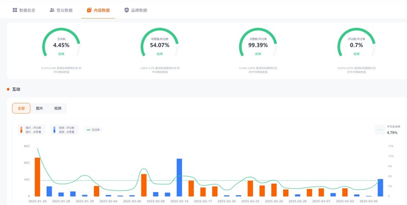 Instagram達人推廣:美國時尚穿搭分享帶貨博主頻道數(shù)據(jù)
