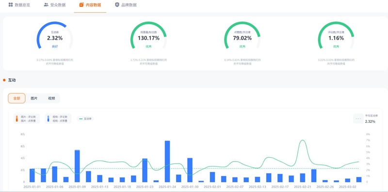 Instagram網(wǎng)紅推廣:美國生活智能家居產(chǎn)品測評類博主頻道數(shù)據(jù)