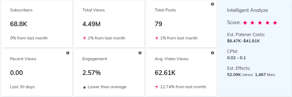 YouTube紅人數(shù)據(jù)