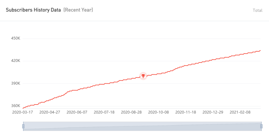YouTube紅人數(shù)據(jù)