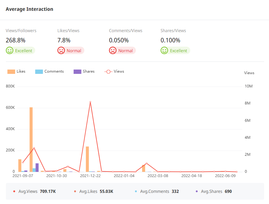 Tik Tok泰國(guó)紅人頻道數(shù)據(jù)
