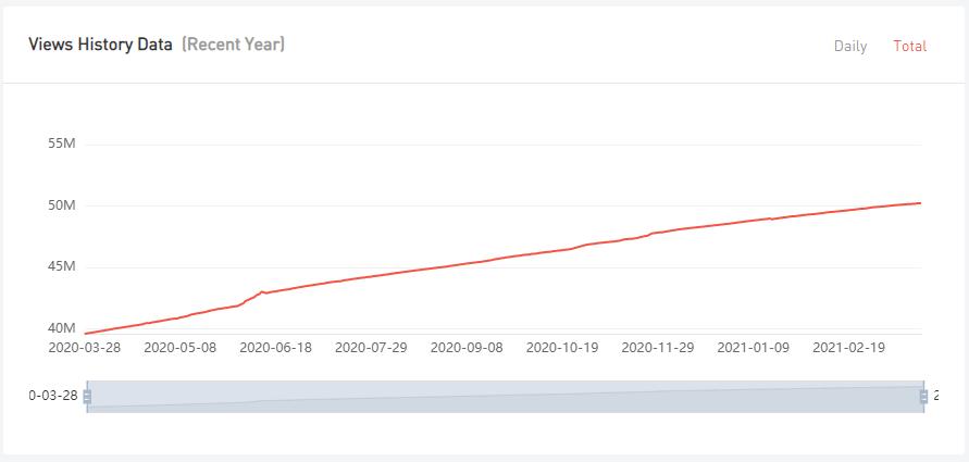 YouTube紅人數(shù)據(jù)