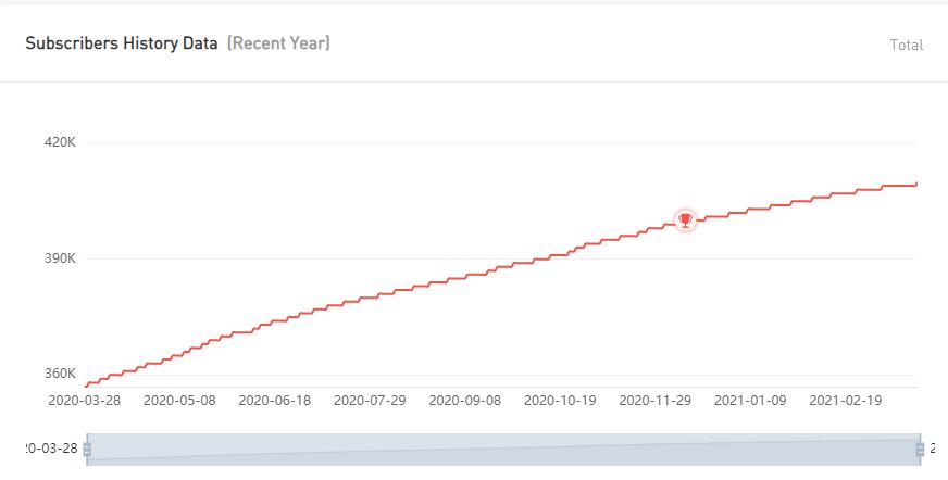 YouTube紅人數(shù)據(jù)