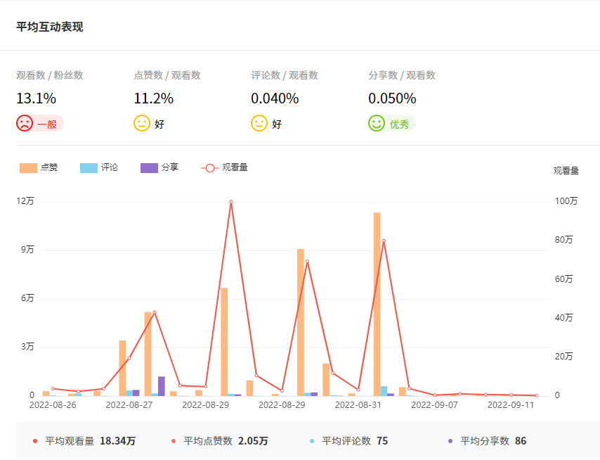 Tik Tok泰國紅人頻道數(shù)據(jù)