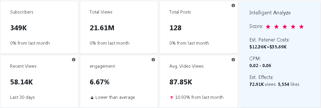 海外網(wǎng)紅數(shù)據(jù)