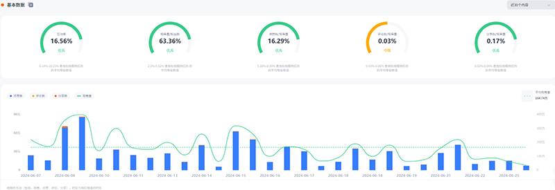 美國(guó)時(shí)尚tiktok網(wǎng)紅生活分享產(chǎn)品頻道數(shù)據(jù)