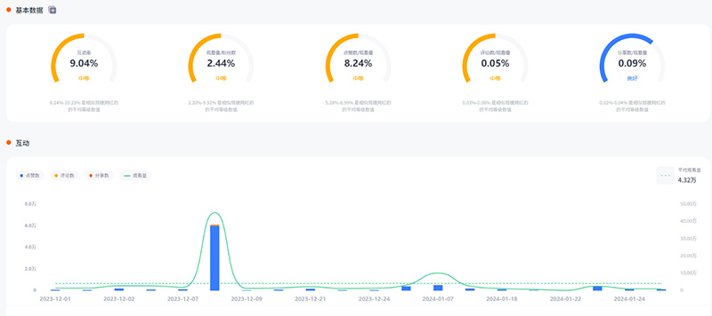 百萬粉絲美國旅游達(dá)人博主頻道數(shù)據(jù)