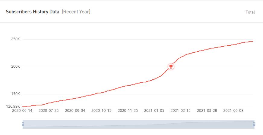YouTube紅人數(shù)據(jù)