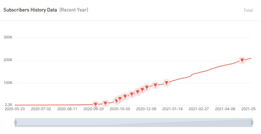 YouTube紅人數(shù)據(jù)