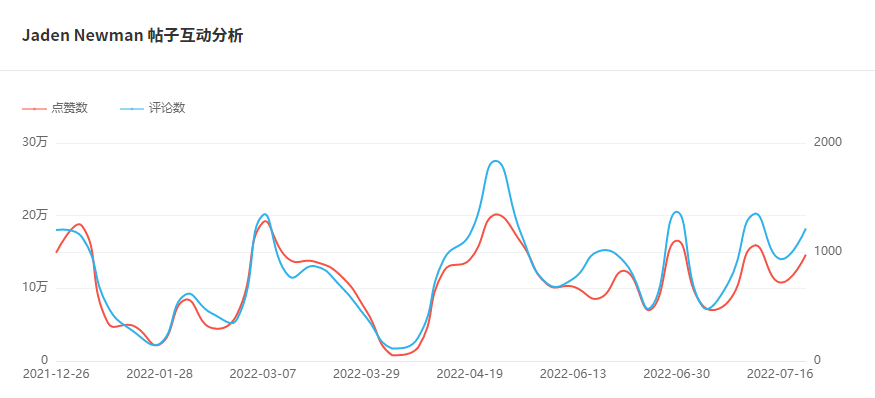 Instagram西班牙紅人頻道數(shù)據-1