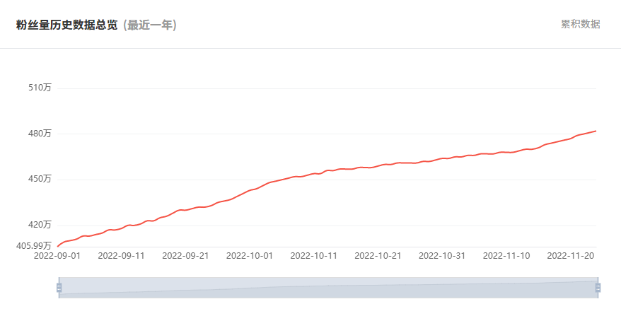 日本YouTube紅人頻道粉絲數(shù)據(jù)