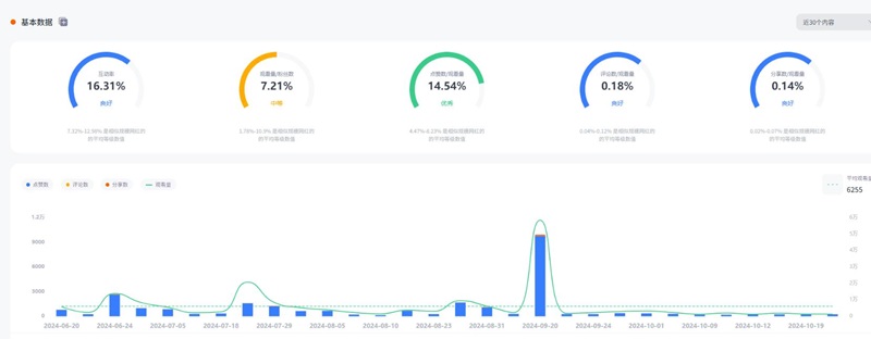 TikTok紅人推廣:美國旅游日常分享尾部博主頻道數(shù)據(jù)