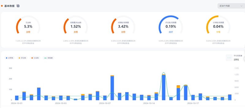 TikTok網(wǎng)紅推廣:美國(guó)生活職場(chǎng)日常類博主頻道數(shù)據(jù)