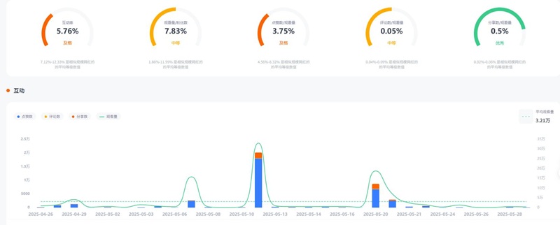 TikTok網(wǎng)紅推薦:美國兒科營養(yǎng)師和哺乳專家博主頻道數(shù)據(jù)