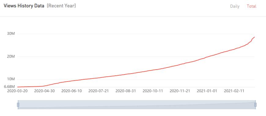 YouTube紅人數(shù)據(jù)