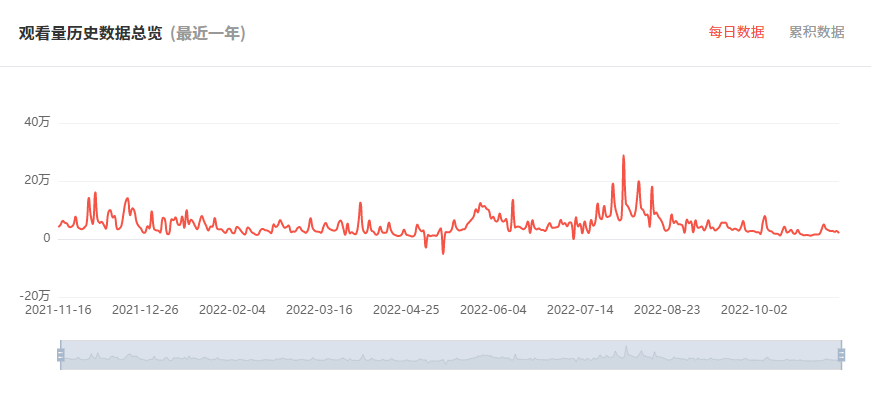 日本YouTube紅人頻道觀看數(shù)據(jù)