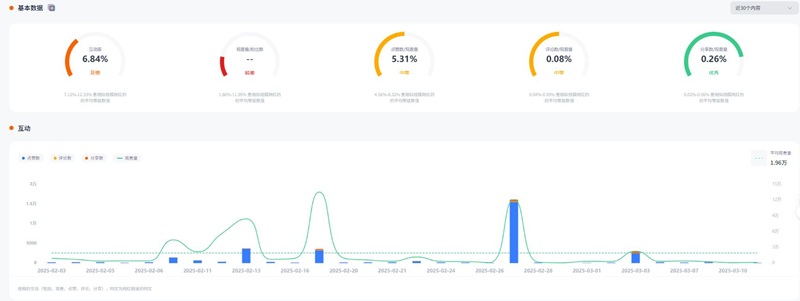 TikTok網紅推廣:美國生活家居類尾部KOL達人頻道數據