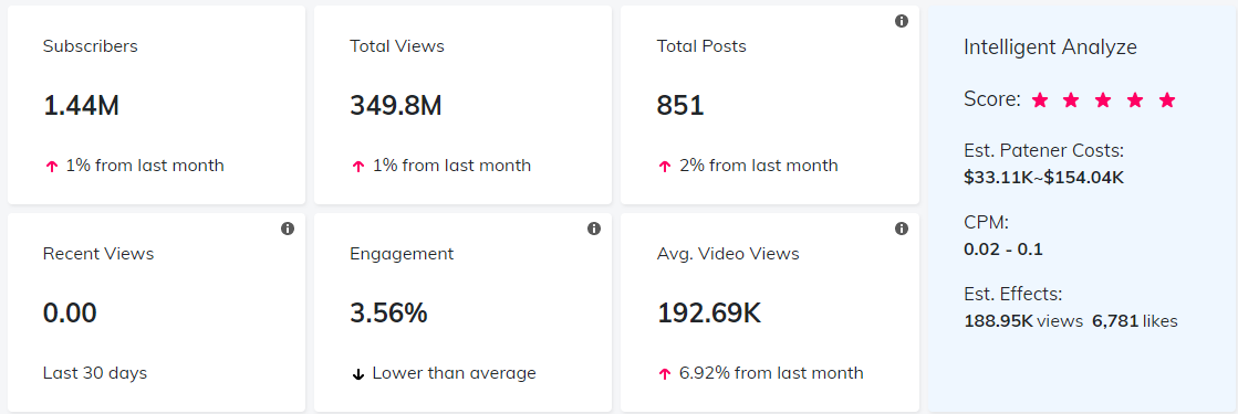 YouTube紅人數(shù)據(jù)