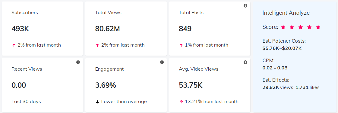 YouTube紅人數(shù)據(jù)