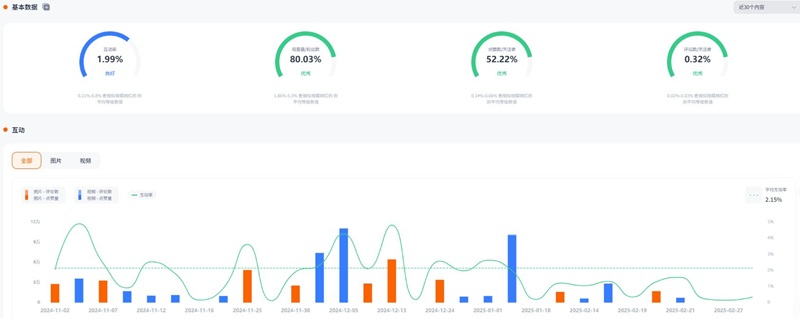 Instagram網(wǎng)紅推廣:生活在美國的旅游時尚類敘利亞達(dá)人頻道數(shù)據(jù)