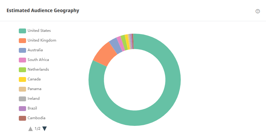 Tik Tok泰國紅人頻道受眾分析