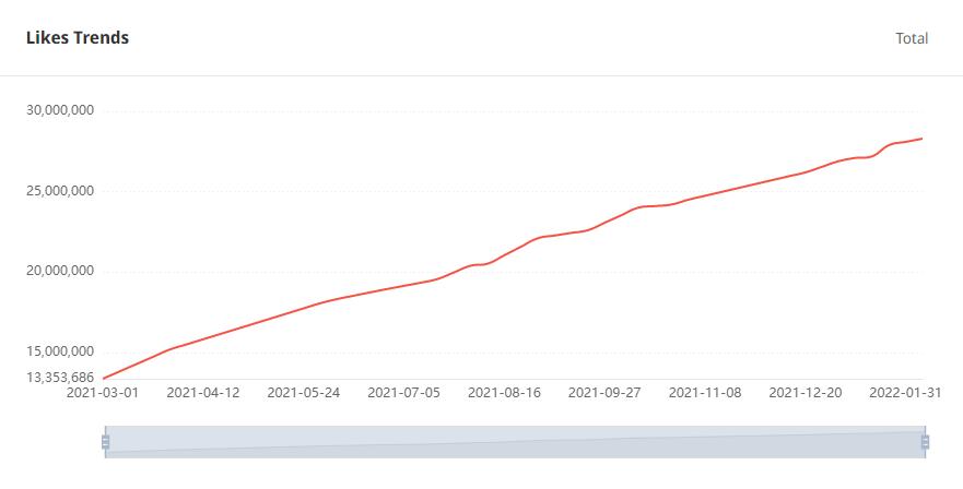 Tik Tok英國紅人頻道受眾分析
