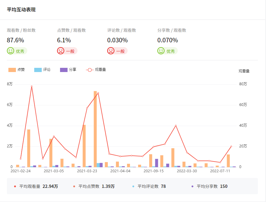 Tik Tok泰國紅人頻道數據