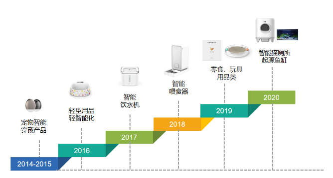從爆品到市值30億元，這個(gè)寵物品牌做對了這件事
