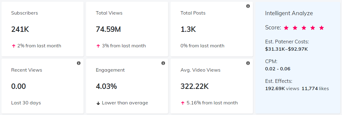 YouTube紅人數(shù)據(jù)