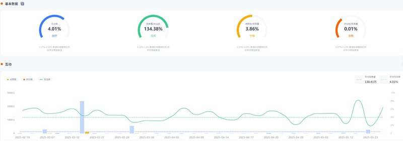 YouTube網(wǎng)紅推薦:103萬粉絲的韓國(guó)情侶旅游類網(wǎng)紅頻道內(nèi)容數(shù)據(jù)