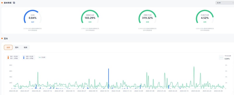 Instagram網(wǎng)紅營(yíng)銷:韓國(guó)健身網(wǎng)紅生活類中腰部女博主頻道數(shù)據(jù)